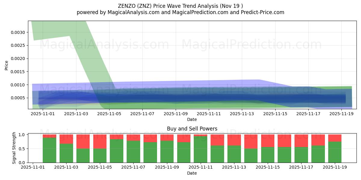  ZENZO (ZNZ) Support and Resistance area (18 Nov) 