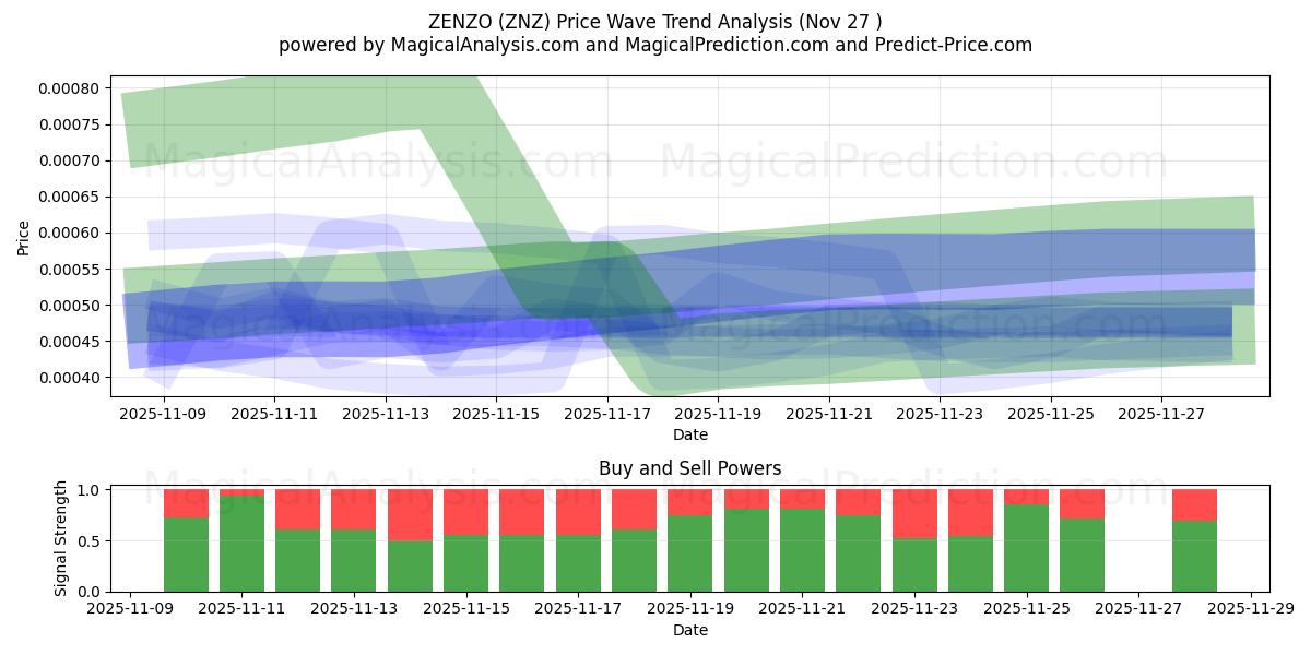  ZENZO (ZNZ) Support and Resistance area (26 Nov) 