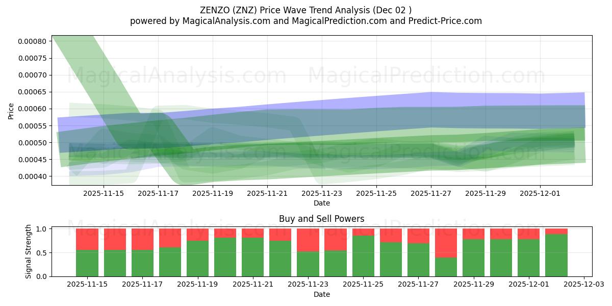  ZENZO (ZNZ) Support and Resistance area (01 Dec) 