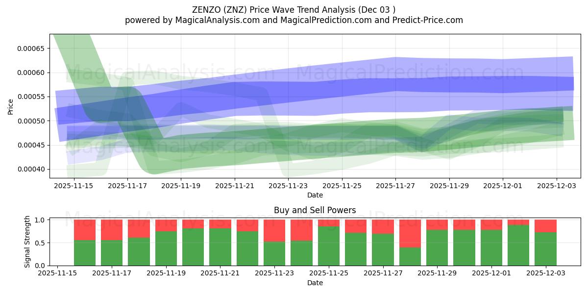  ZENZO (ZNZ) Support and Resistance area (02 Dec) 