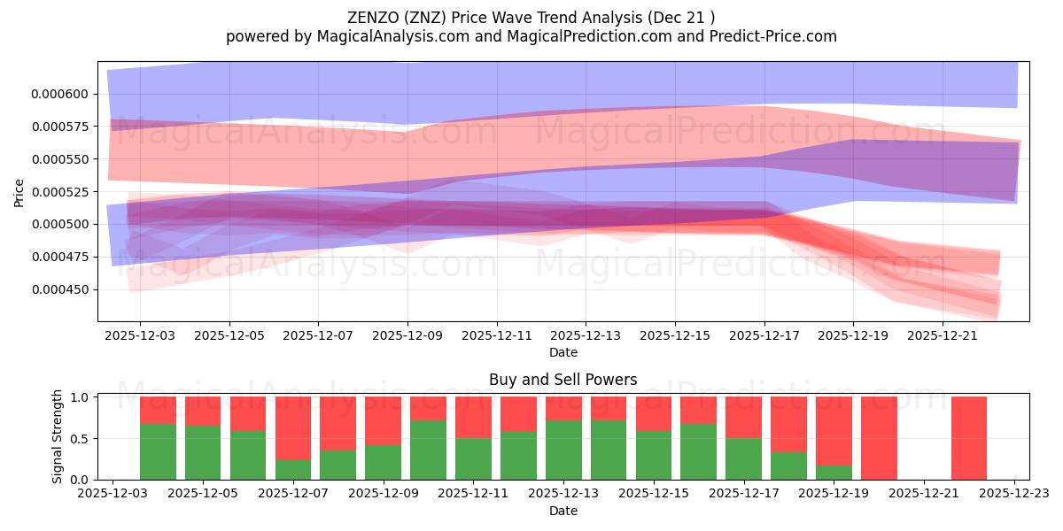  ZENZO (ZNZ) Support and Resistance area (20 Dec) 