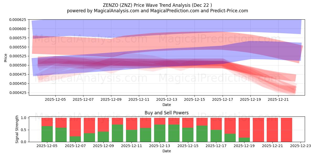  زينزو (ZNZ) Support and Resistance area (21 Dec) 