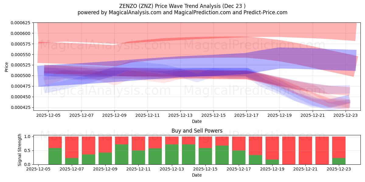  ZENZO (ZNZ) Support and Resistance area (22 Dec) 