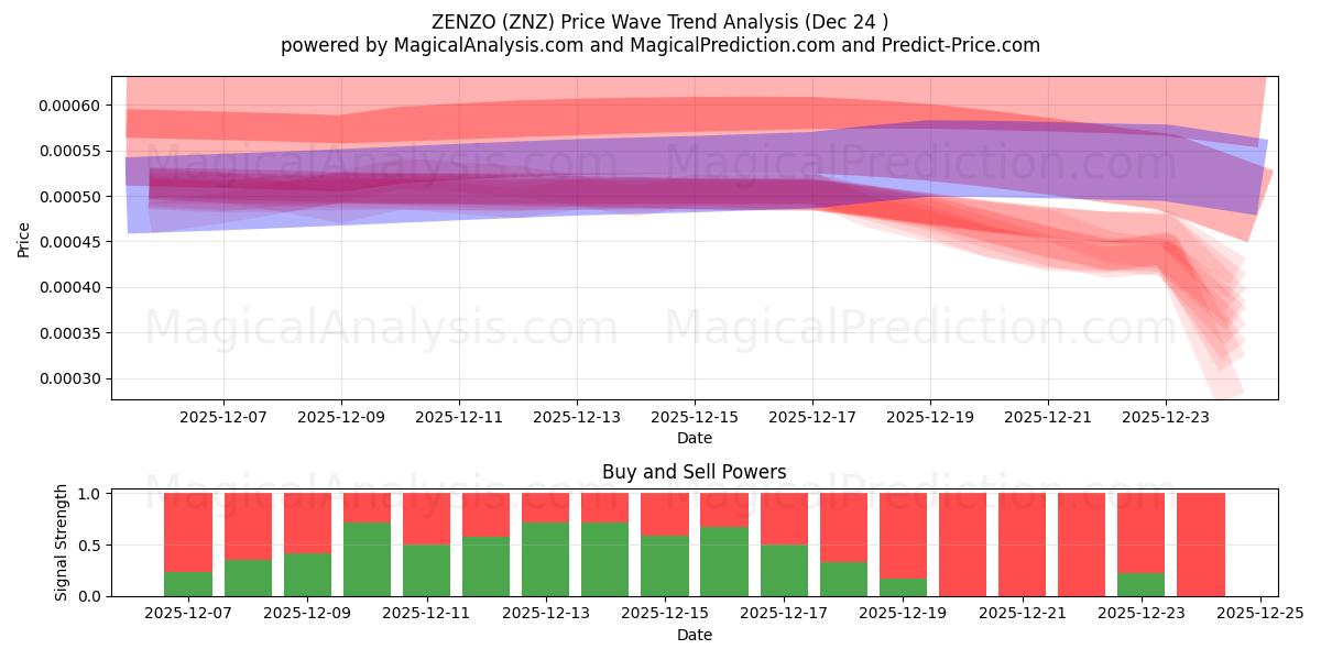  ZENZO (ZNZ) Support and Resistance area (23 Dec) 