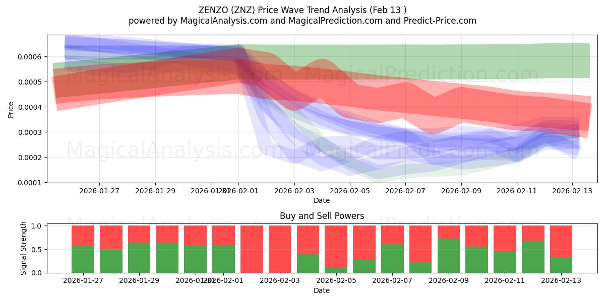  ZENZO (ZNZ) Support and Resistance area (12 Feb) 