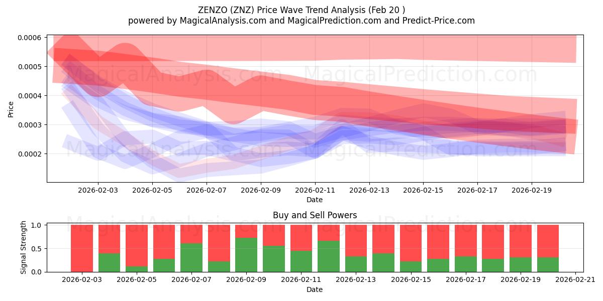  ZENZO (ZNZ) Support and Resistance area (19 Feb) 