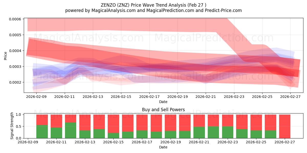  زينزو (ZNZ) Support and Resistance area (30 Jul) 