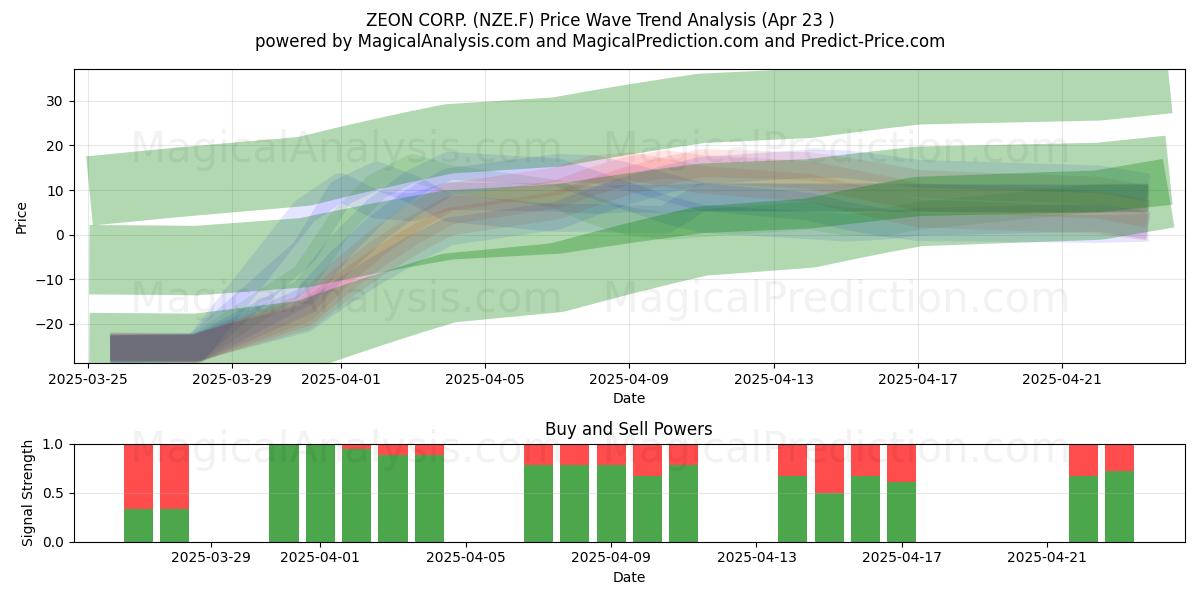  ZEON CORP. (NZE.F) Support and Resistance area (23 Apr) 
