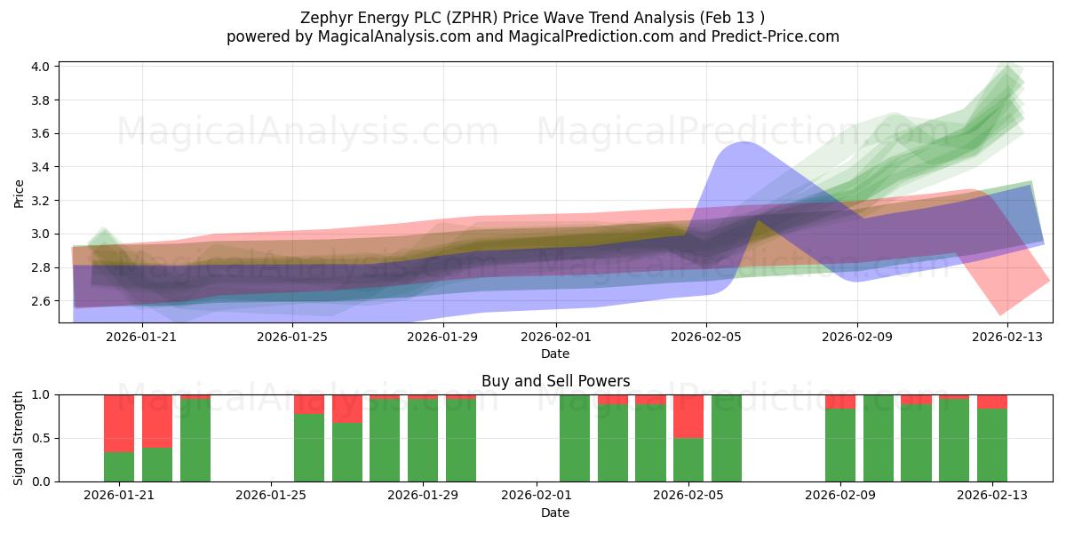  Zephyr Energy PLC (ZPHR) Support and Resistance area (12 Feb) 