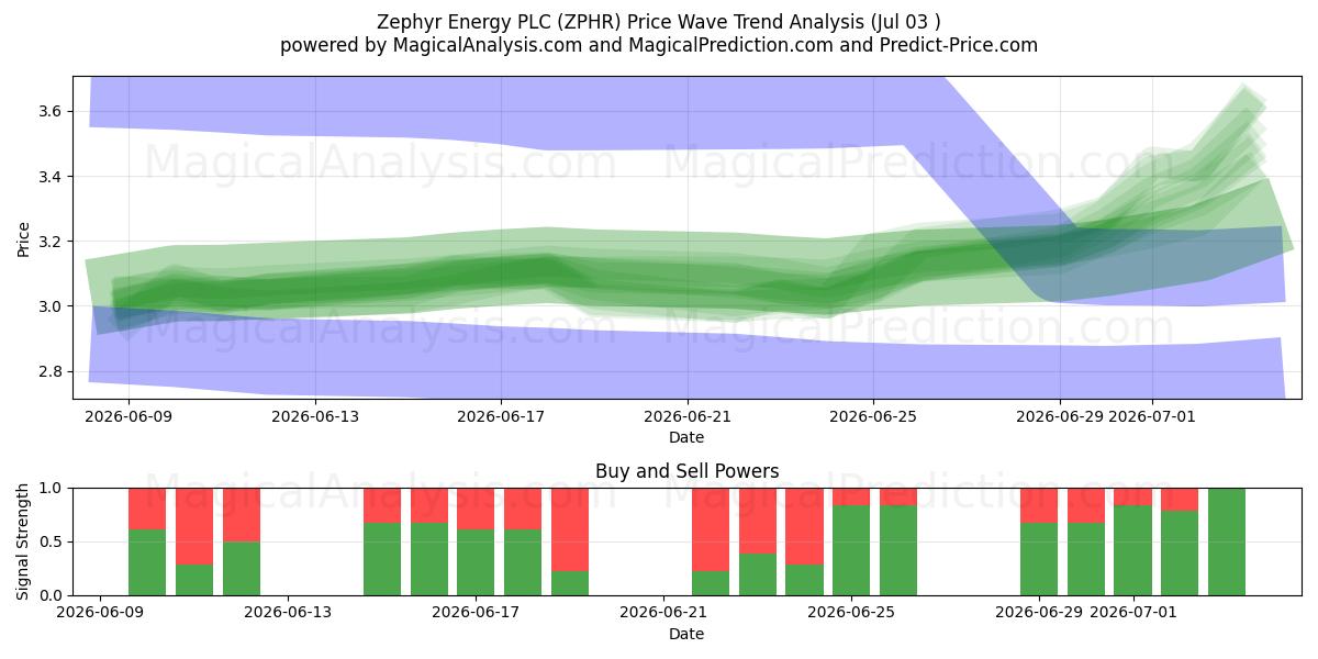  Zephyr Energy PLC (ZPHR) Support and Resistance area (02 Jul) 