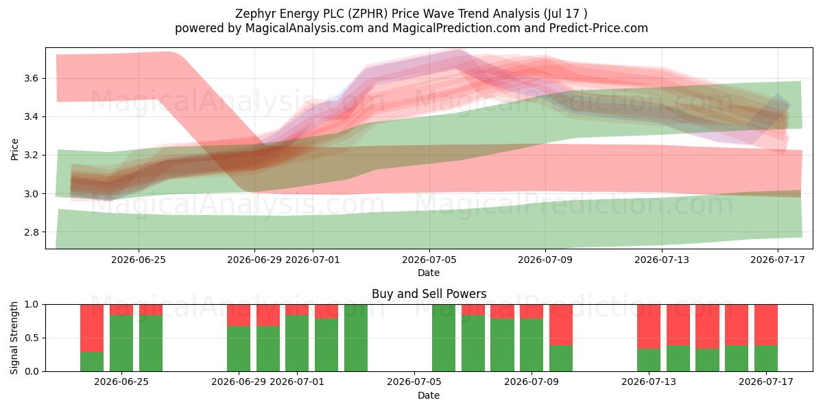  Zephyr Energy PLC (ZPHR) Support and Resistance area (16 Jul) 