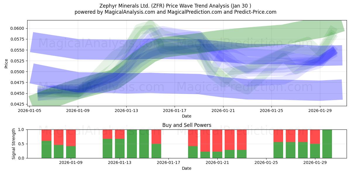  Zephyr Minerals Ltd. (ZFR) Support and Resistance area (29 Jan) 