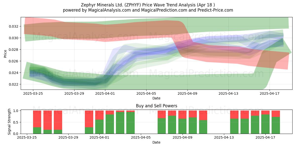  Zephyr Minerals Ltd. (ZPHYF) Support and Resistance area (18 Apr) 