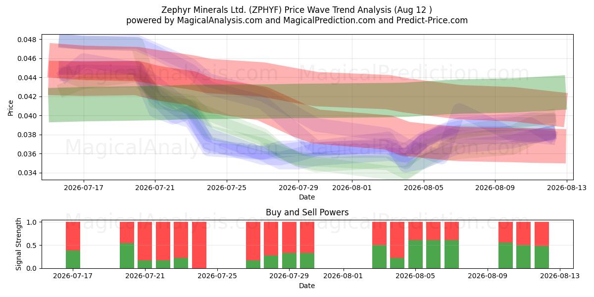  Zephyr Minerals Ltd. (ZPHYF) Support and Resistance area (12 Aug) 