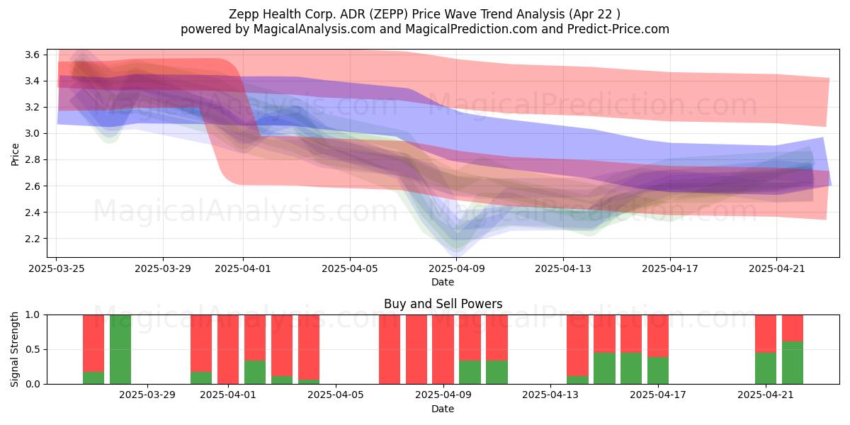  Zepp Health Corp. ADR (ZEPP) Support and Resistance area (22 Apr) 