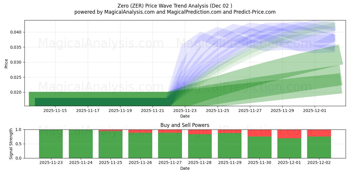  Ноль (ZER) Support and Resistance area (01 Dec) 