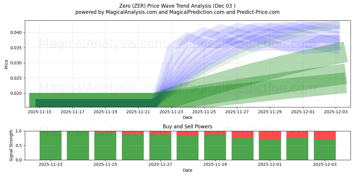  Cero (ZER) Support and Resistance area (02 Dec) 