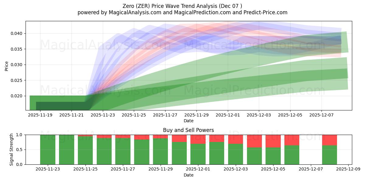  Zero (ZER) Support and Resistance area (04 Dec) 