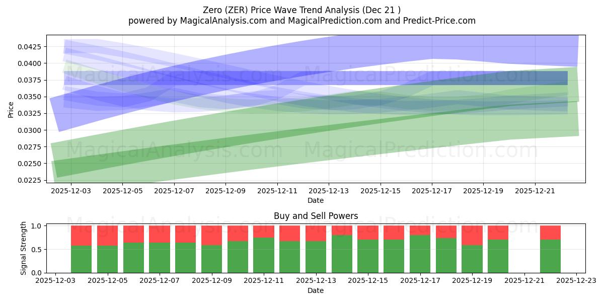  Nul (ZER) Support and Resistance area (20 Dec) 