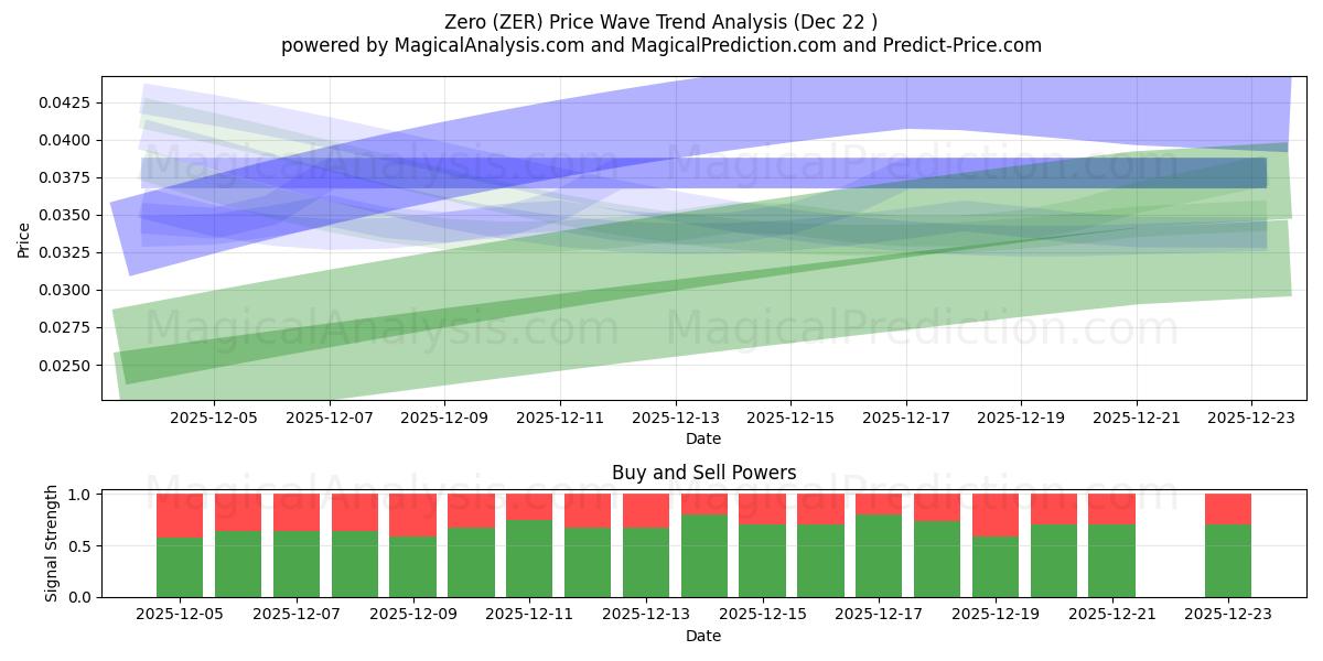  Null (ZER) Support and Resistance area (21 Dec) 