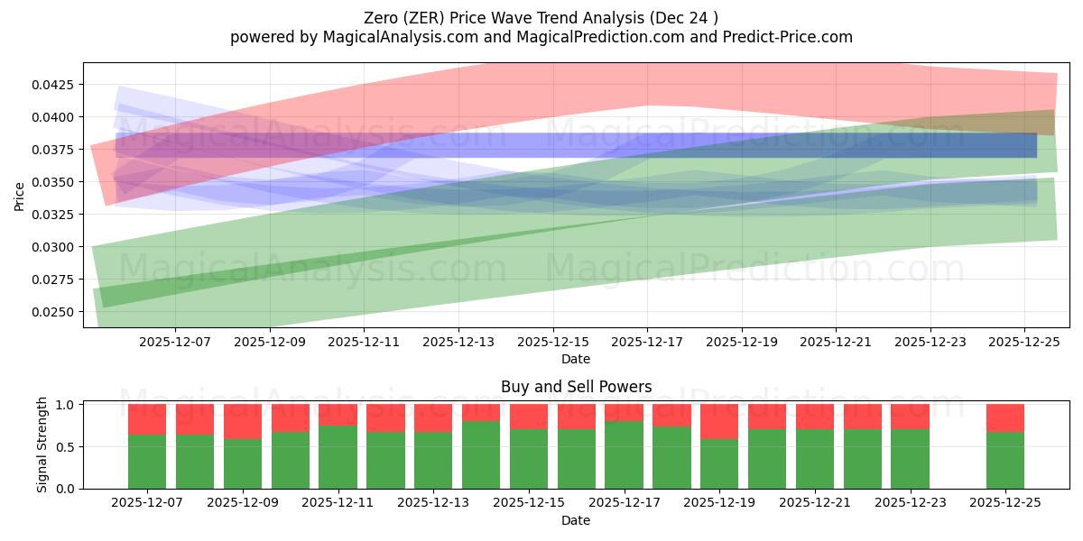  Zero (ZER) Support and Resistance area (23 Dec) 