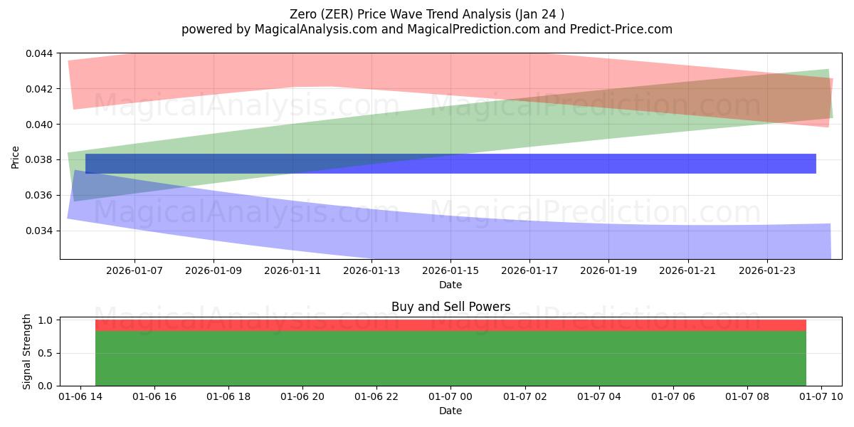  Zero (ZER) Support and Resistance area (12 Feb) 
