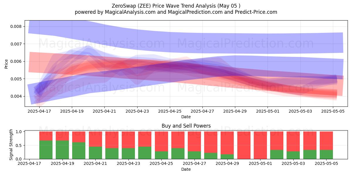  ZeroSwap (ZEE) Support and Resistance area (05 May) 