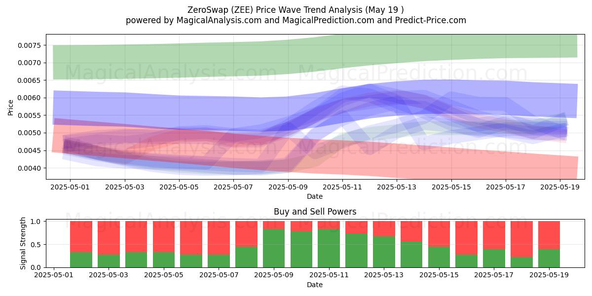  ZeroSwap (ZEE) Support and Resistance area (19 May) 