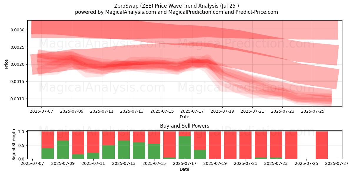  零掉期 (ZEE) Support and Resistance area (23 Jul) 