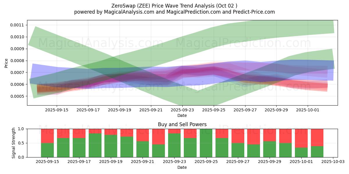  ZeroSwap (ZEE) Support and Resistance area (01 Oct) 