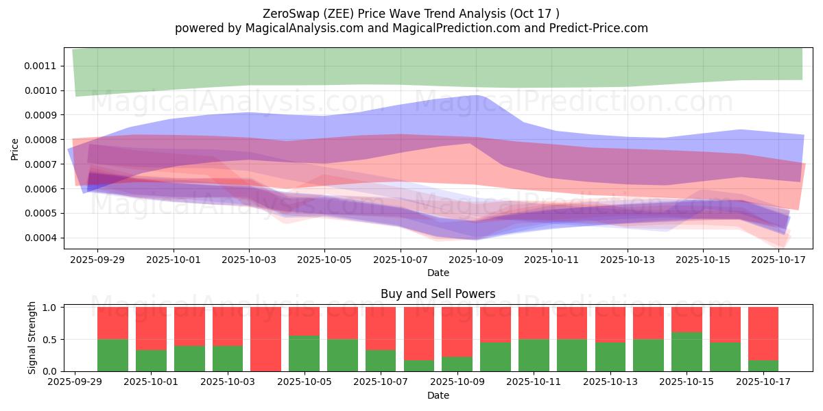 ZeroSwap (ZEE) Support and Resistance area (16 Oct) ZeroSwap (ZEE) Support and Resistance area (16 Oct)