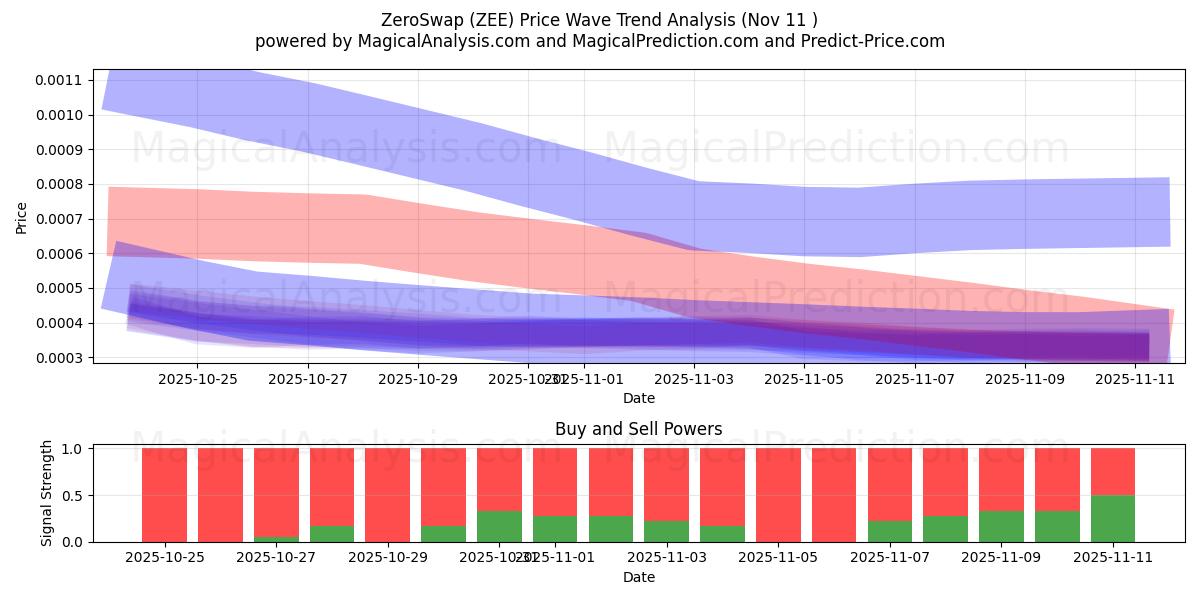  जीरोस्वैप (ZEE) Support and Resistance area (10 Nov) 