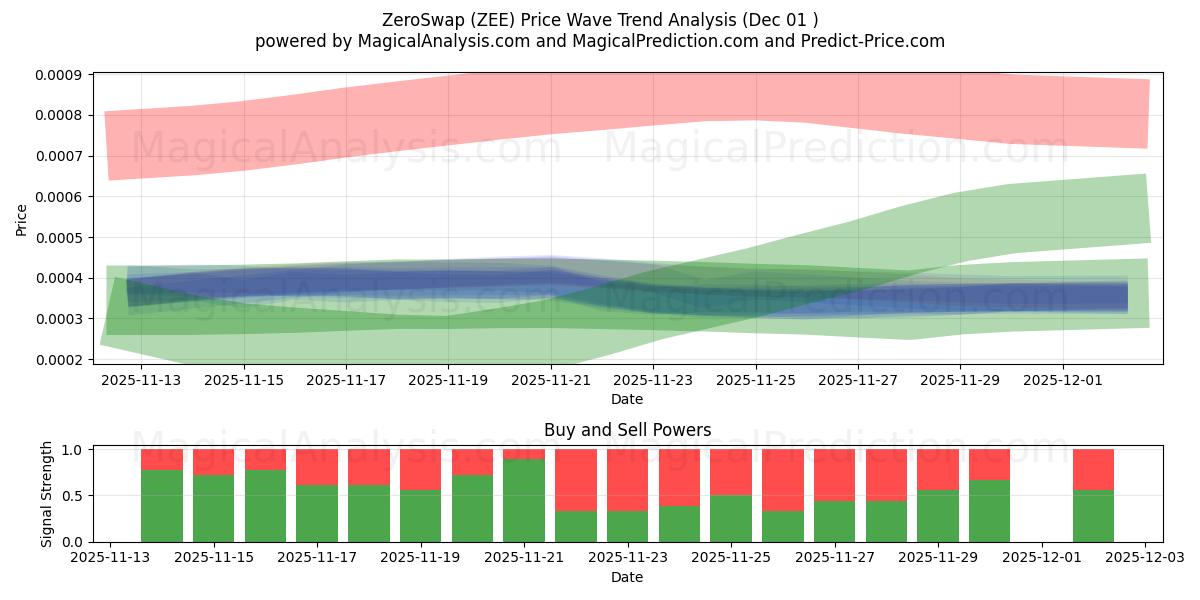  ZéroSwap (ZEE) Support and Resistance area (30 Nov) 