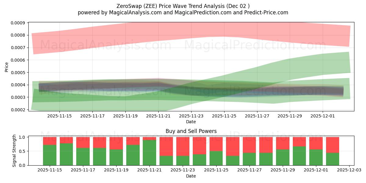  ZeroSwap (ZEE) Support and Resistance area (01 Dec) 