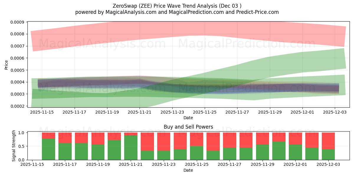  ZeroSwap (ZEE) Support and Resistance area (02 Dec) 