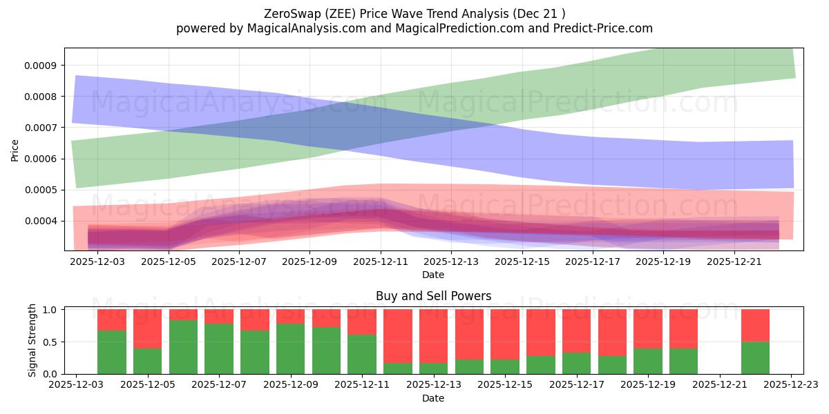  ZeroSwap (ZEE) Support and Resistance area (20 Dec) 