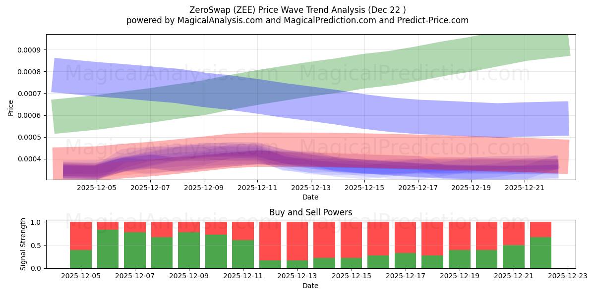  Sıfır Takas (ZEE) Support and Resistance area (21 Dec) 
