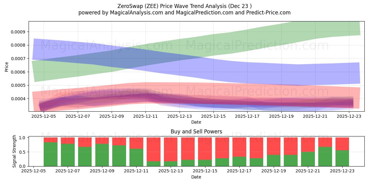  ZeroSwap (ZEE) Support and Resistance area (22 Dec) 