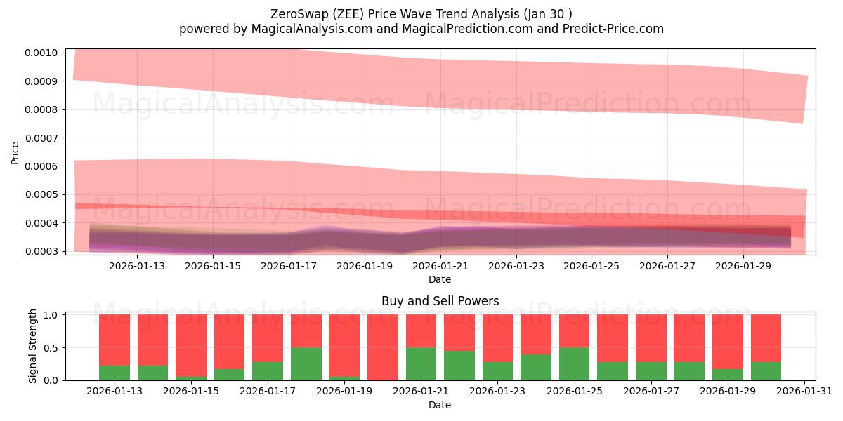 Intercambio cero (ZEE) Support and Resistance area (29 Jan) 