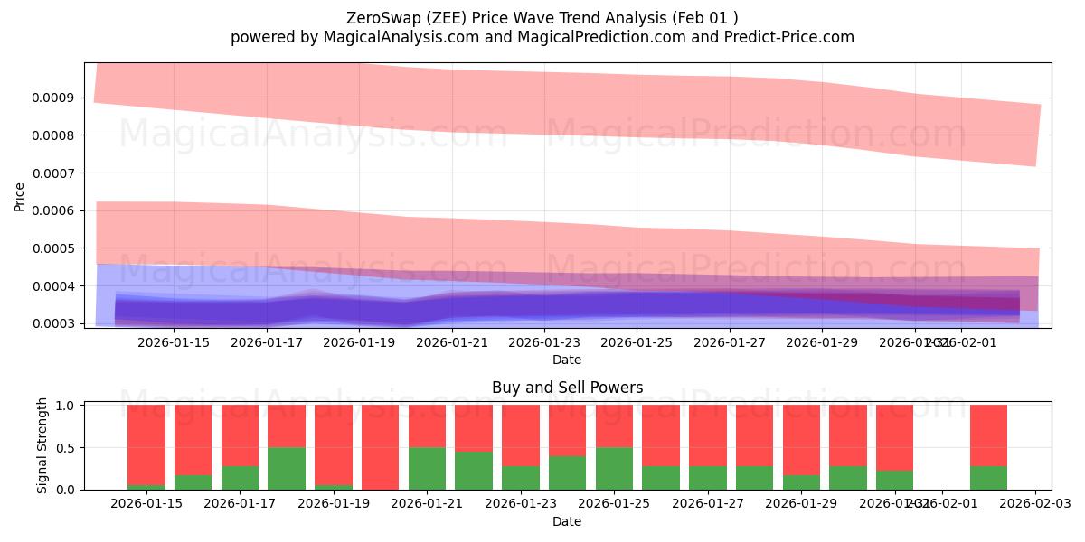  ZeroSwap (ZEE) Support and Resistance area (31 Jan) 