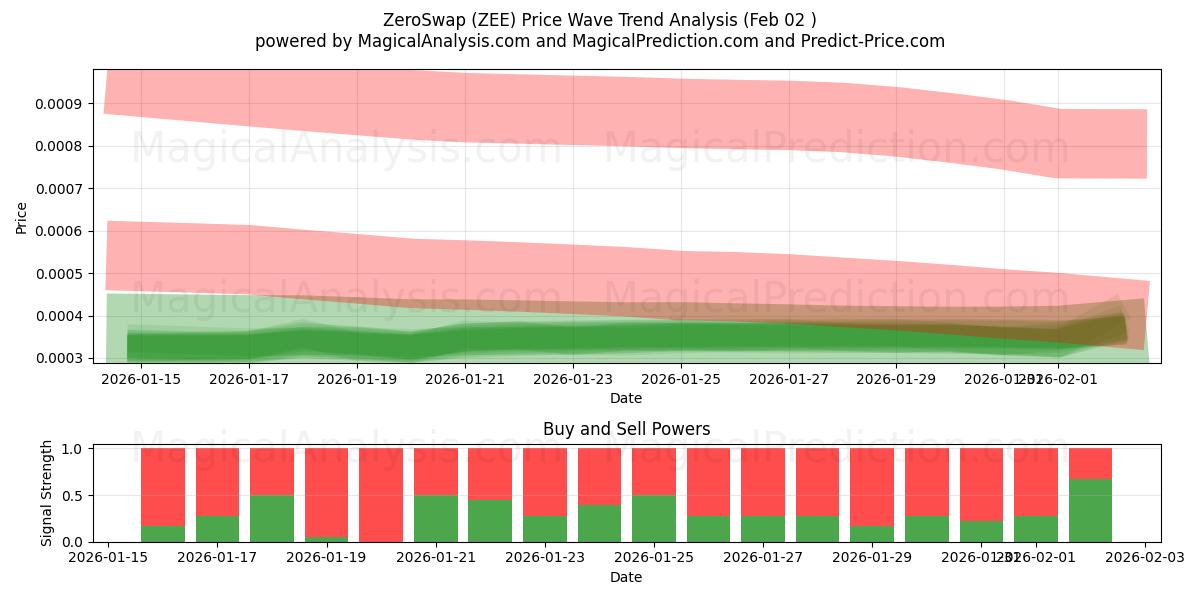 ZeroSwap (ZEE) Support and Resistance area (01 Feb) 