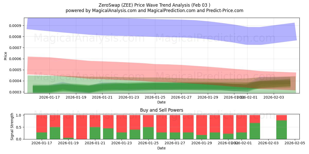  ZeroSwap (ZEE) Support and Resistance area (02 Feb) 