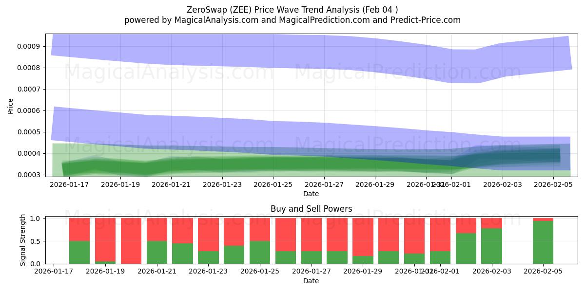  ZeroSwap (ZEE) Support and Resistance area (03 Feb) 