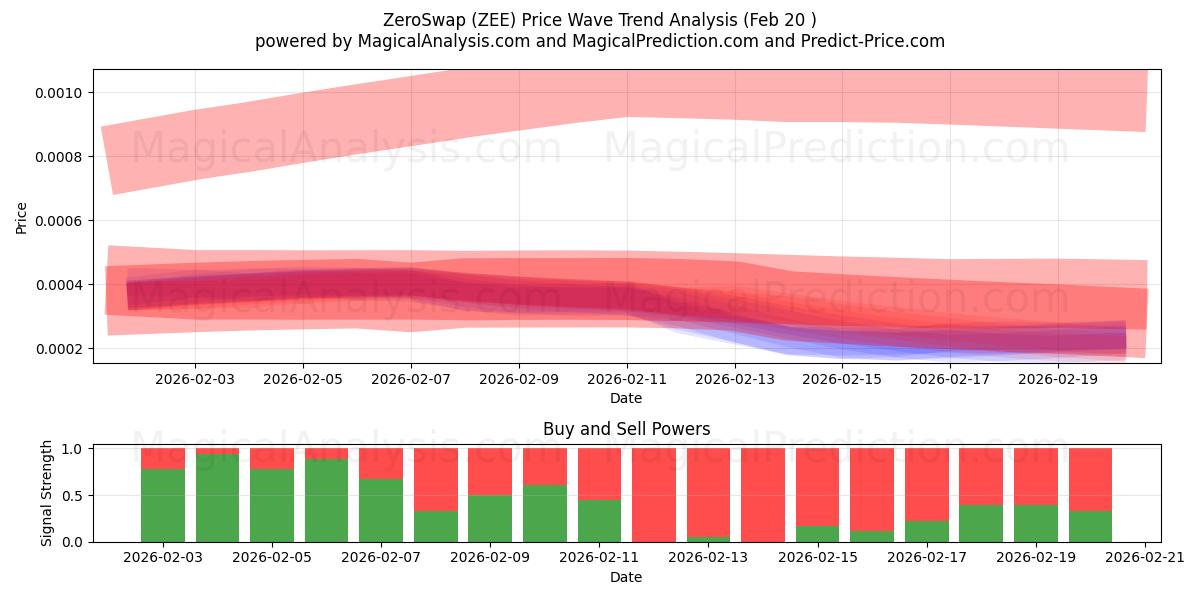  Intercambio cero (ZEE) Support and Resistance area (19 Feb) 