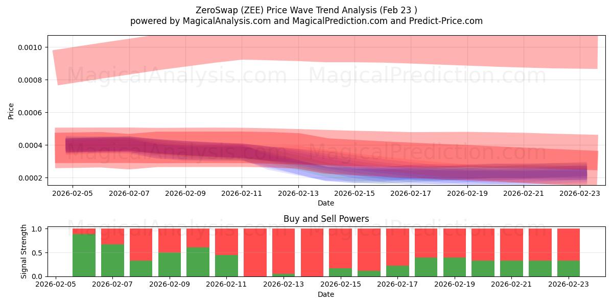  ZeroSwap (ZEE) Support and Resistance area (22 Feb) 