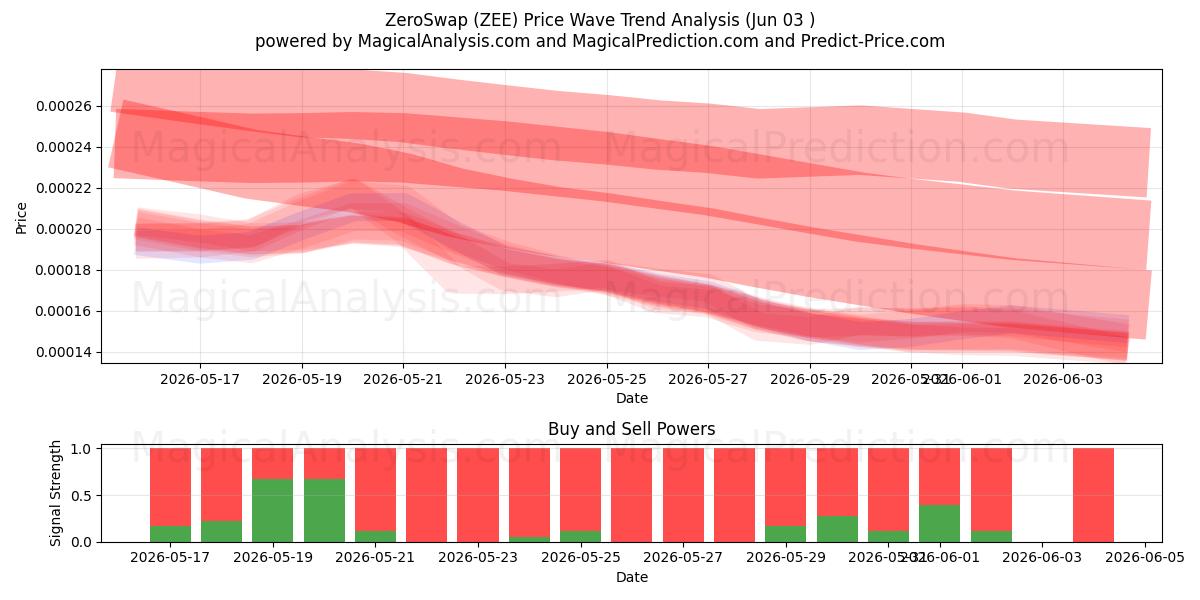  ZeroSwap (ZEE) Support and Resistance area (02 Jun) 