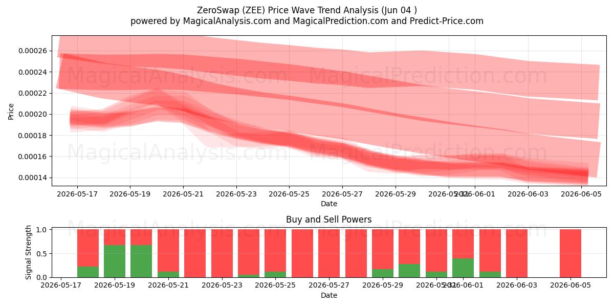  ZeroSwap (ZEE) Support and Resistance area (03 Jun) 