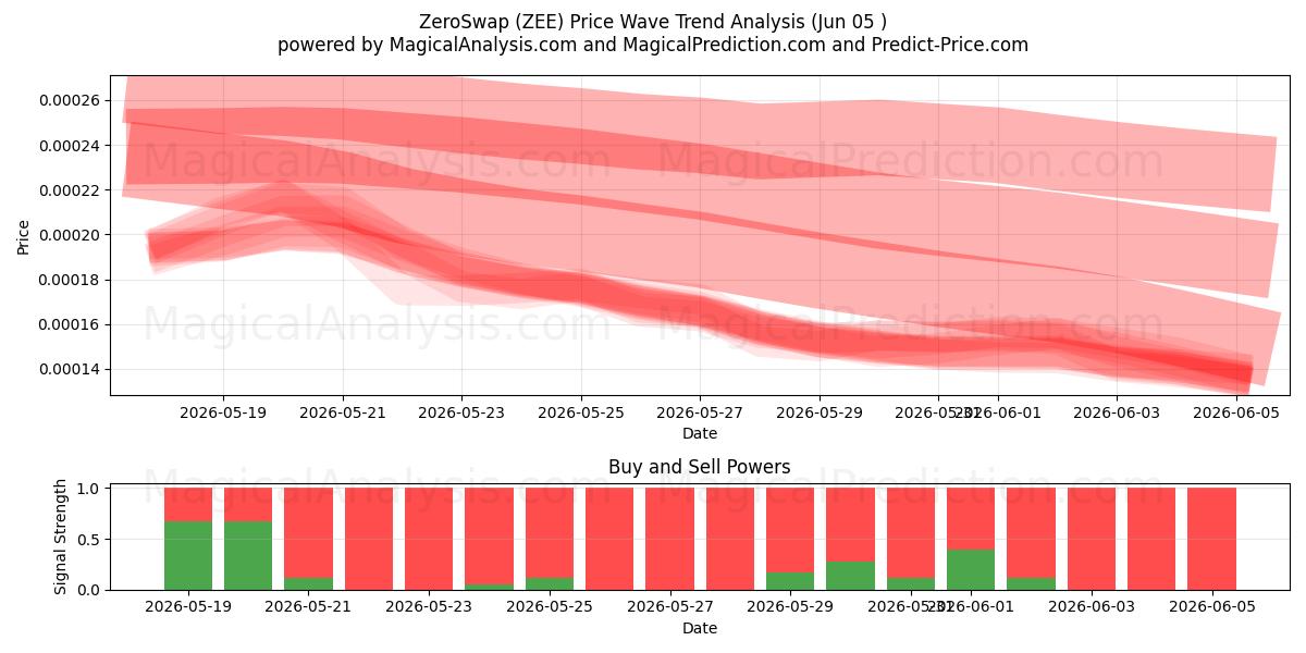  ZeroSwap (ZEE) Support and Resistance area (04 Jun) 