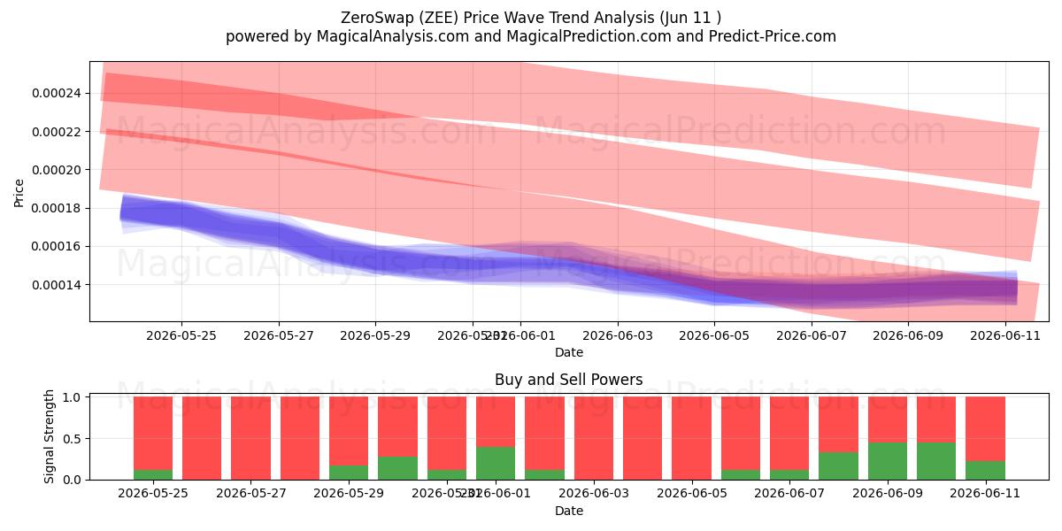  ZeroSwap (ZEE) Support and Resistance area (08 Jun) 