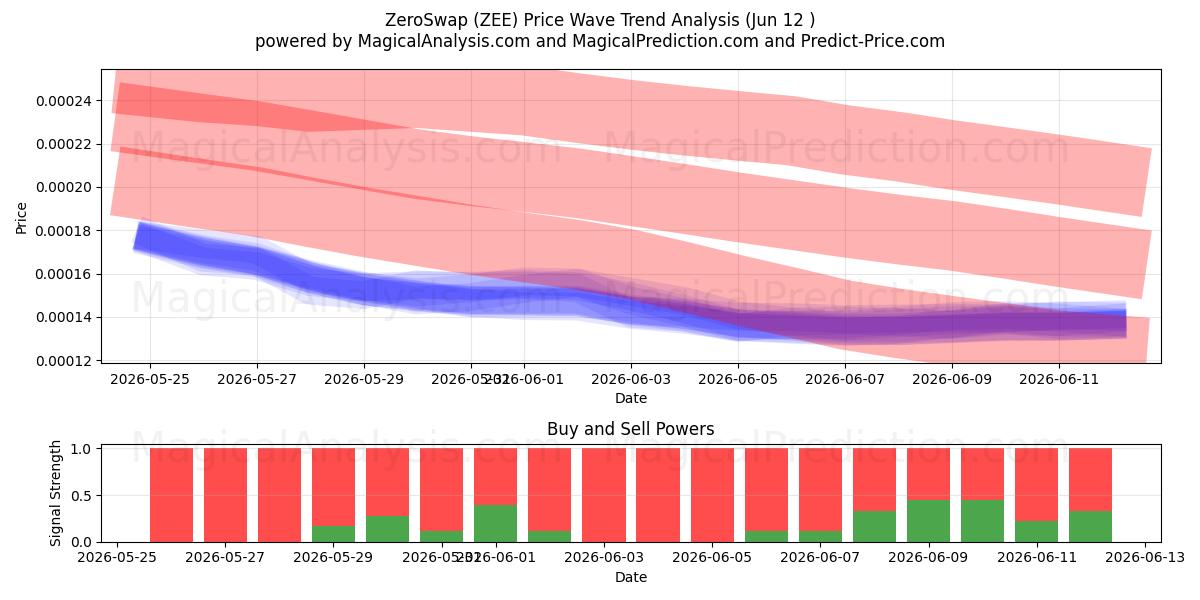  ZeroSwap (ZEE) Support and Resistance area (09 Jun) 